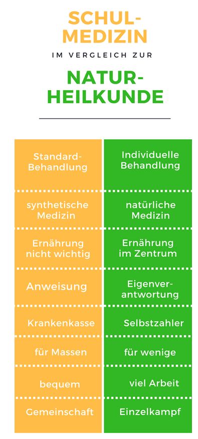 Schuldmedizin versus Naturheilkunde
